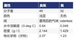 臭氧的優點與屬性