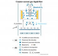 馬魯銘 ：催化臭氧化技術發(fā)展現(xiàn)狀與思考